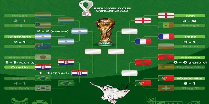 Thông tin tổng quan về mùa giải World Cup 2022