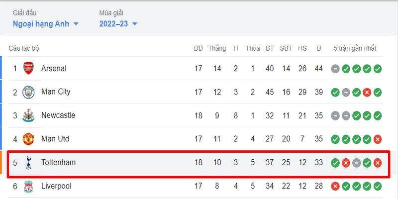 Tình hình xếp hạng của Tottenham tại Ngoại Hạng Anh 